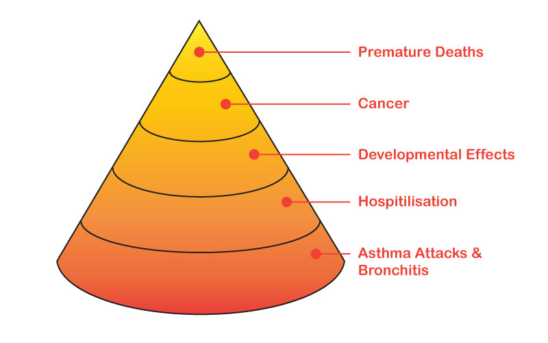 Health effects of PM10 shown in a cone diagram, beginning with asthma attacks and bronchitis, through to hospitalization, developmental effects, premature deaths, cancer, and finally, premature death.