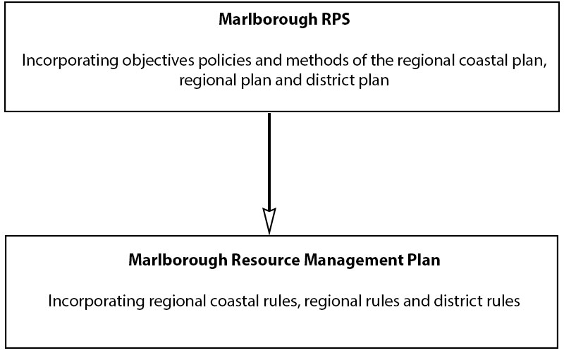 Graph Review of Resource Management Documents