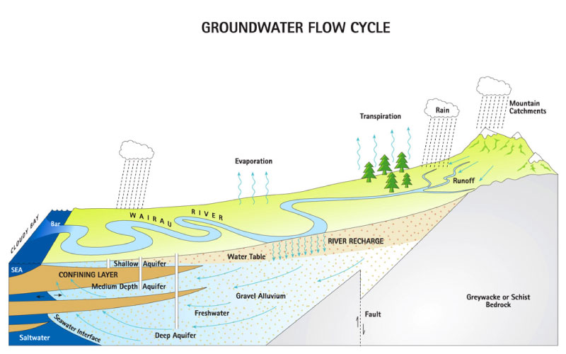 Groundwater flow cycle. 