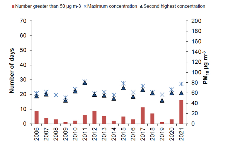 Number of days when 50 µg m-3 was exceeded in the Blenheim airshed, the maximum concentration and the second highest concentration from 2006 to 2020